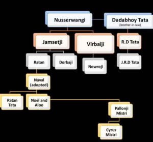 Tata Family Genealogy